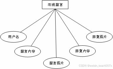基于SpringBoot+Vue+MyBatis的寵物護理預定系統(tǒng)設計與實現(xiàn)——畢業(yè)設計全攻略